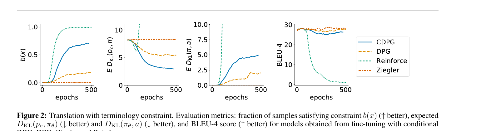 Training curves showing Reinforce collapsing in BLEU-4 while CDPG maintains quality