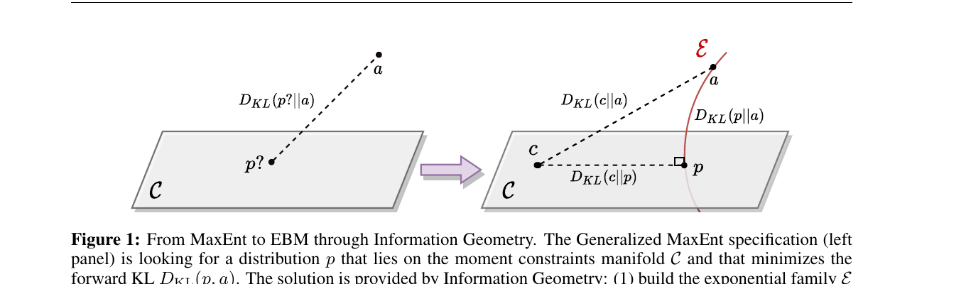 Information-geometry diagram: projecting from a Maximum-Entropy specification to an Energy-Based Model