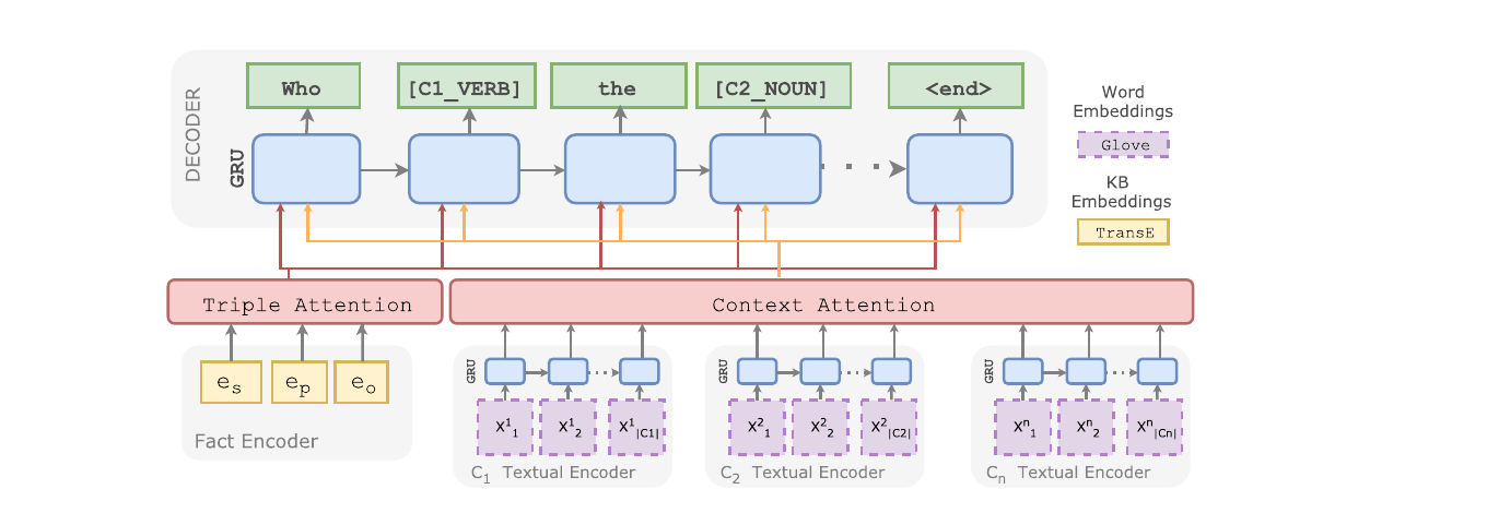 Zero-shot question generation model with a fact encoder, textual context encoders, and a copy-action GRU decoder using GloVe and TransE embeddings